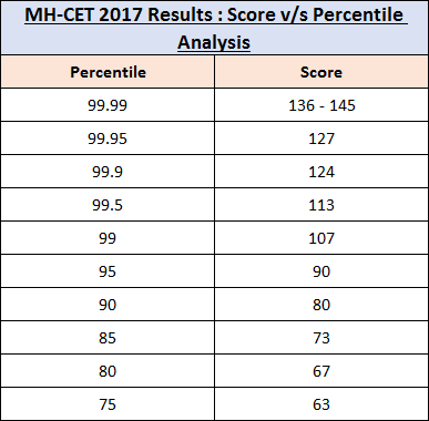 MH-CET Score vs Percentile