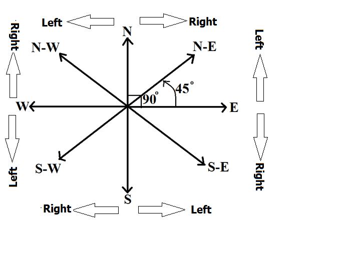 IBPS PO Practice Questions Direction-Sense2