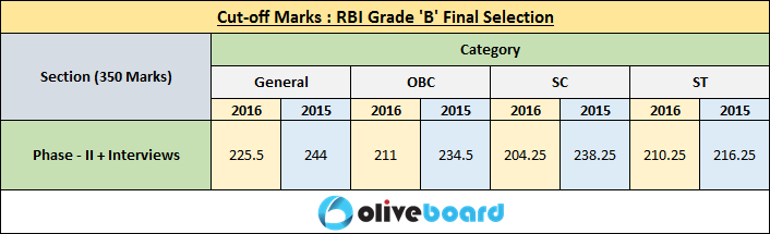 RBI Grade B Cut Offs: Final Selection 2016 & 2015