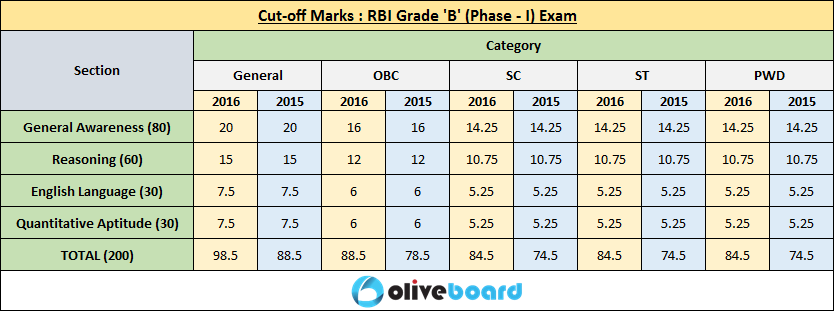 RBI Grade B Previous Year Cutoff