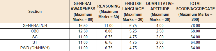 RBI Grade B Prelims (Phase 1) Cut Off 2017