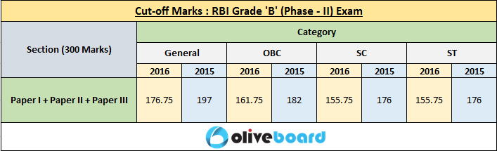 RBI Grade B Mains (Phase 2) Cut Off 2016 & 2015