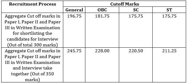 RBI Grade B Mains (Phase 2) Cut Off 2017