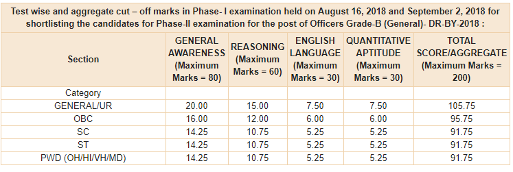 RBI Grade B Prelims (Phase 1) Cut Off 2018