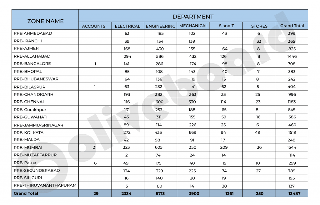 RRB JE 2019 Vacancy department-wise