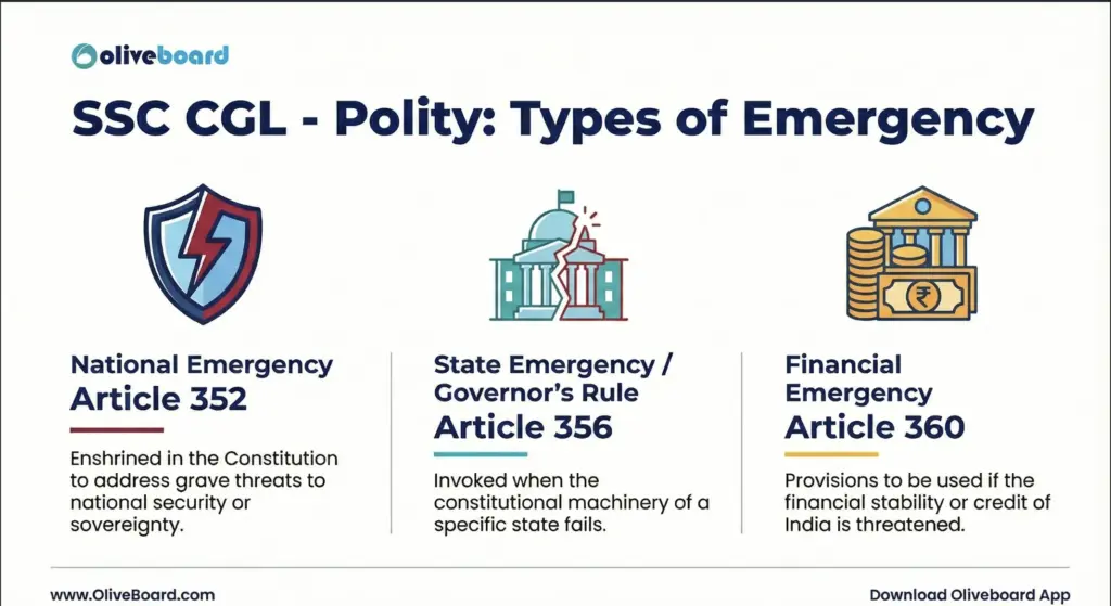 Types of Emergency under Polity for SSC CGL