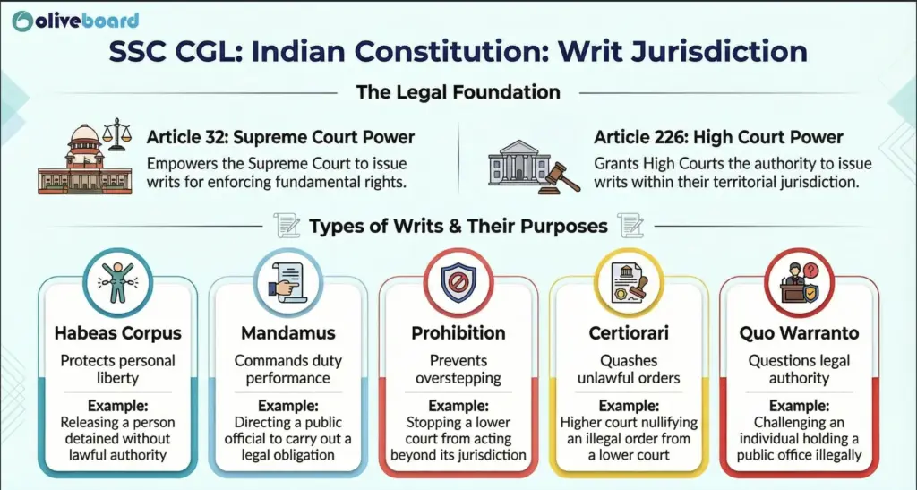 Writ Jurisdiction