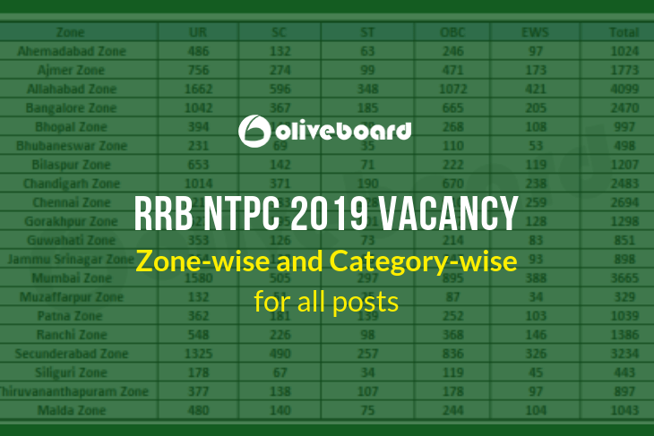 RRB NTPC Vacancy