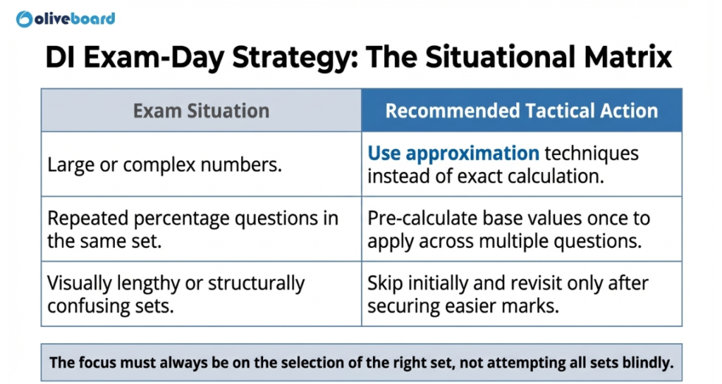 DI-Exam-Day-Strategy