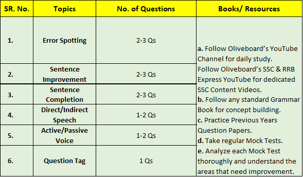 How to clear SSC CGL 2020-21 Exam in 1st Attempt - Score 185+ in Tier 1