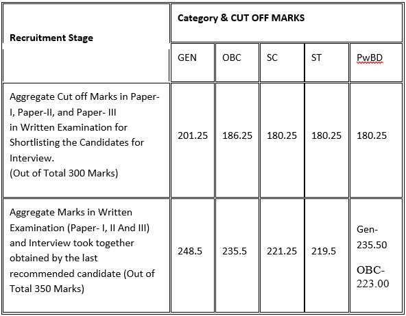 RBI Grade B Mains (Phase 2) & Interview Cut Off 2018