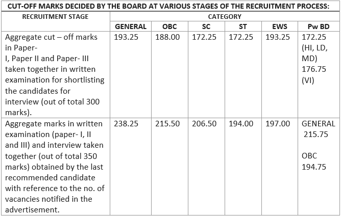 RBI Grade B Mains (Phase 2) & Interview Cut Off 2019