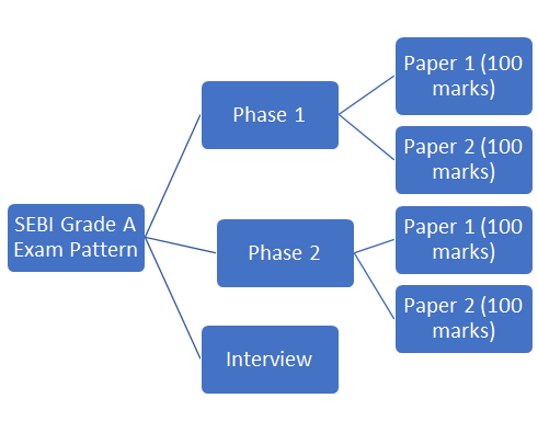 SEBI Grade A exam pattern