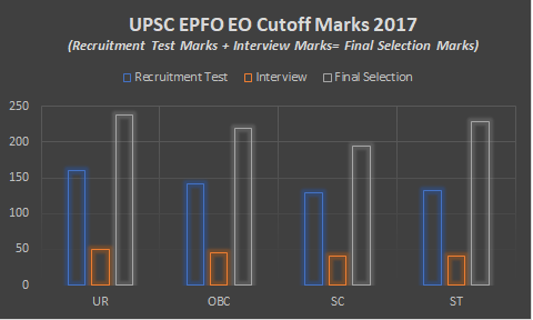 UPSC EPFO EO Cutoff