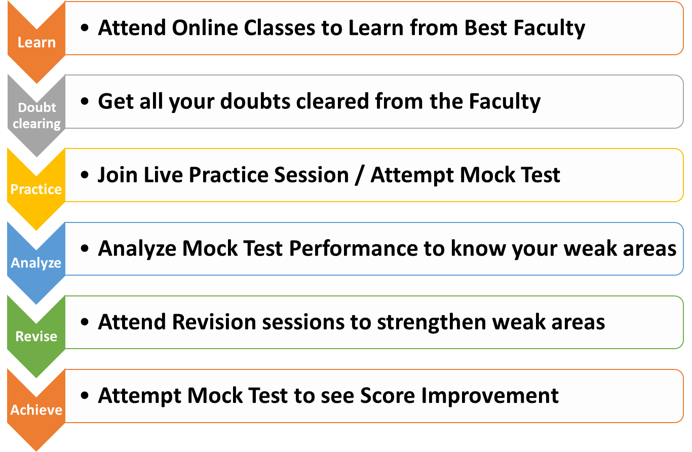 6 sbi po online preparation steps