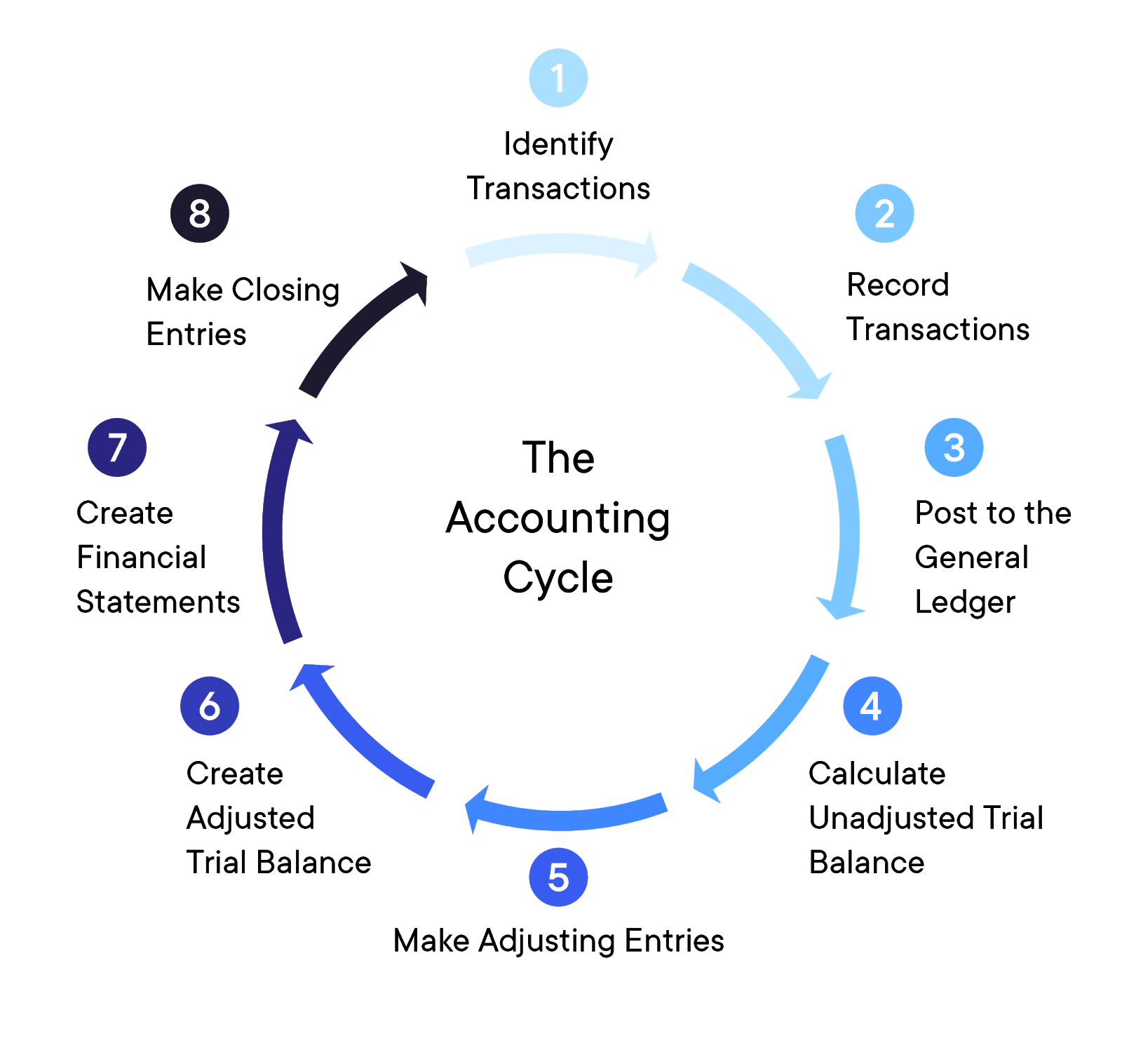 8 steps of accounting cycle