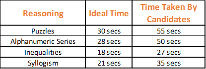 SBI PO Reasoning