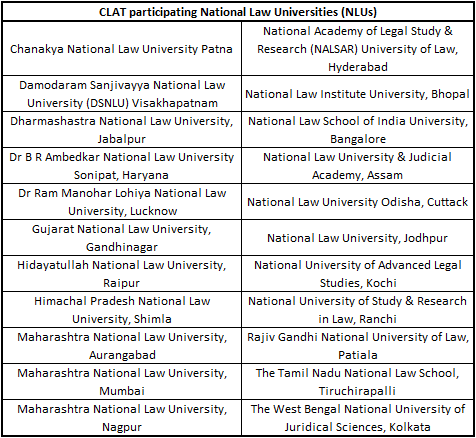 List of 22 NLUs for CLAT