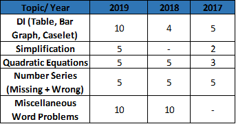 sbi po quant important topics