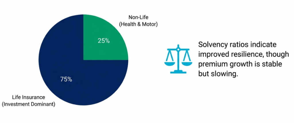 Details about the insurance sector report in the FSR