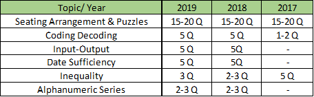 SBI PO Reasoning Topics