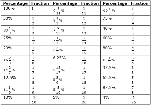 Conversion Table- Percentage to Fraction