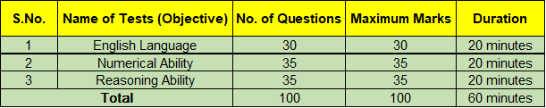 IBPS PO Syllabus