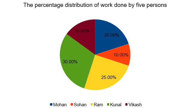 DI- Time and Work