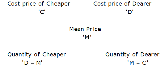 Mixture Alligation Rule 2