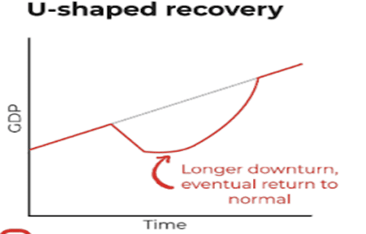 Shapes of Economic Recovery