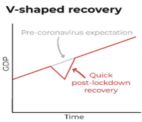 Shapes of Economic Recovery