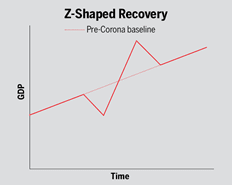 Shapes of Economic Recovery