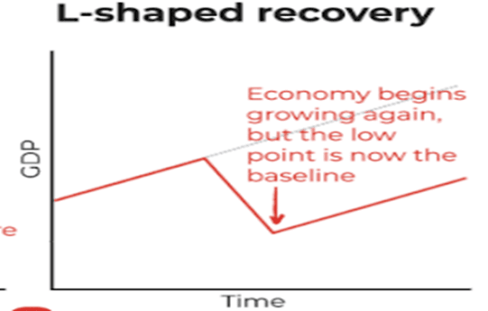 Shapes of Economic Recovery