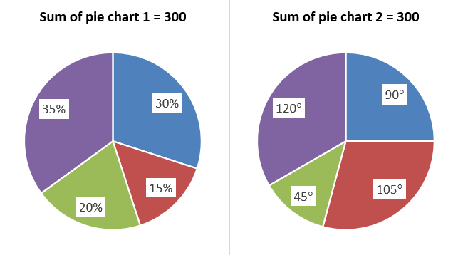 How To Solve Pie Chart Percentage