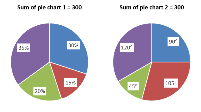 Pie Chart