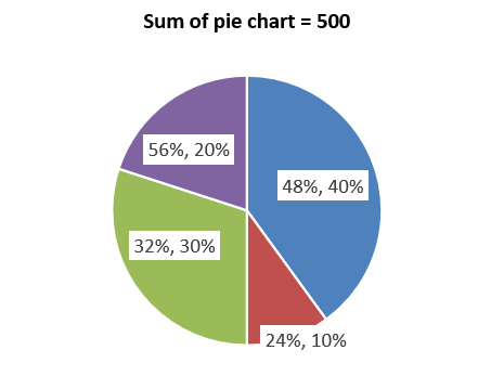 Pie Charts