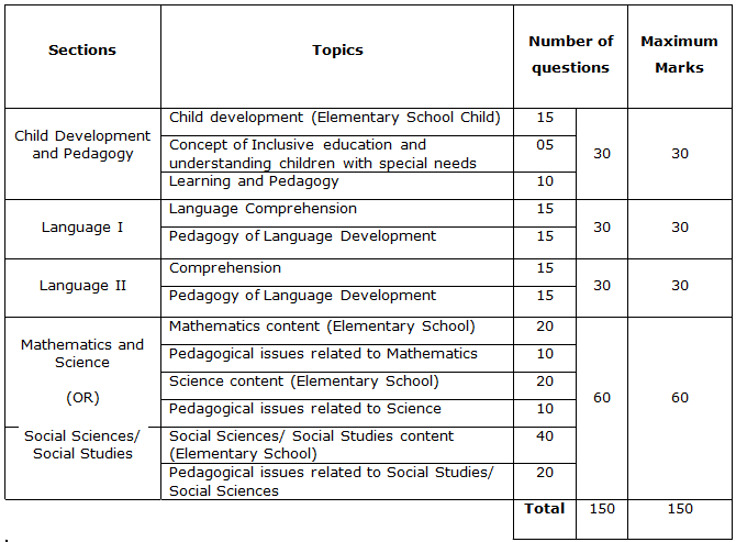 Exam Pattern and detailed CTET Syllabus for 2020 Exam Pattern and detailed CTET Syllabus for 2020