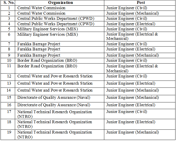 ssc je salary_posts