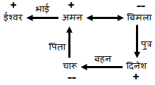 Blood Relation for SSC