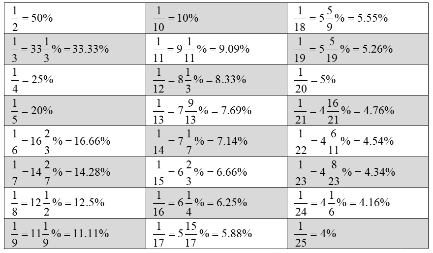 Solve percentage questions quickly