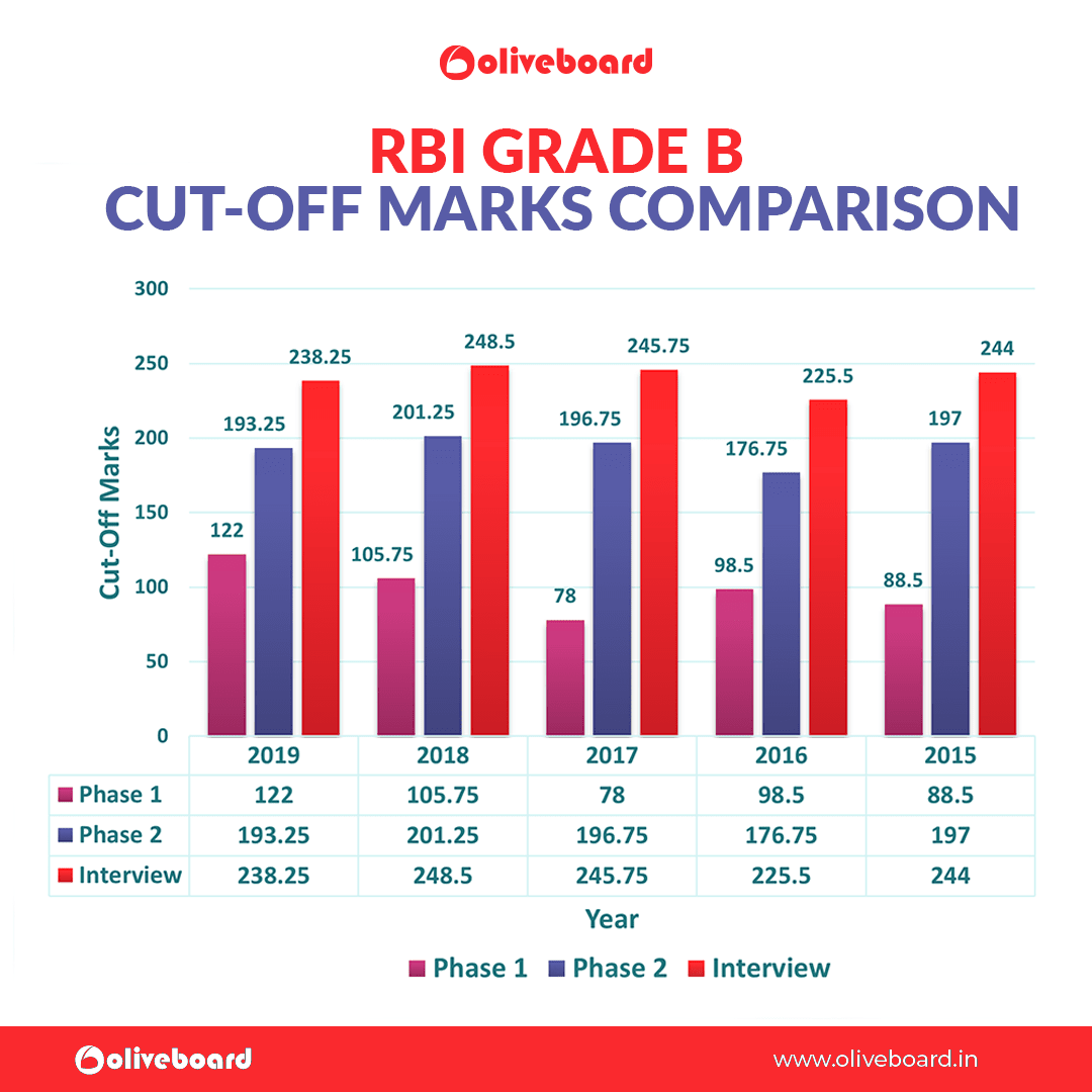 RBI Grade B Previous Year Cutoff