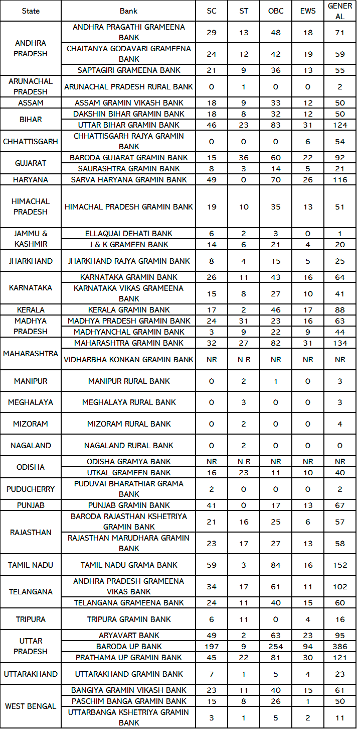 IBPS RRB Office Assistant Vacancy 2021 - State & Bank wise List