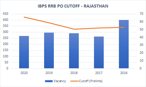 IBPS RRB CUT OFF