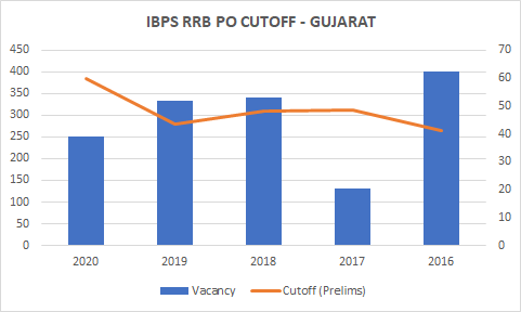 IBPS RRB CUT OFF