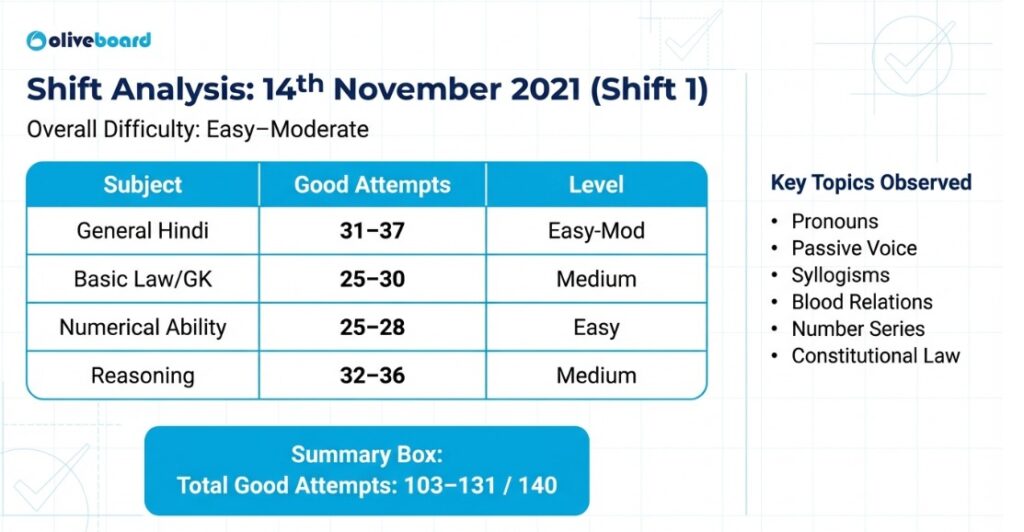 UP Police SI, 14th November 2021, Shift 1