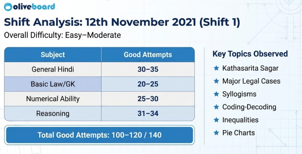 UP Police SI, 12th November 2021, Shift 1