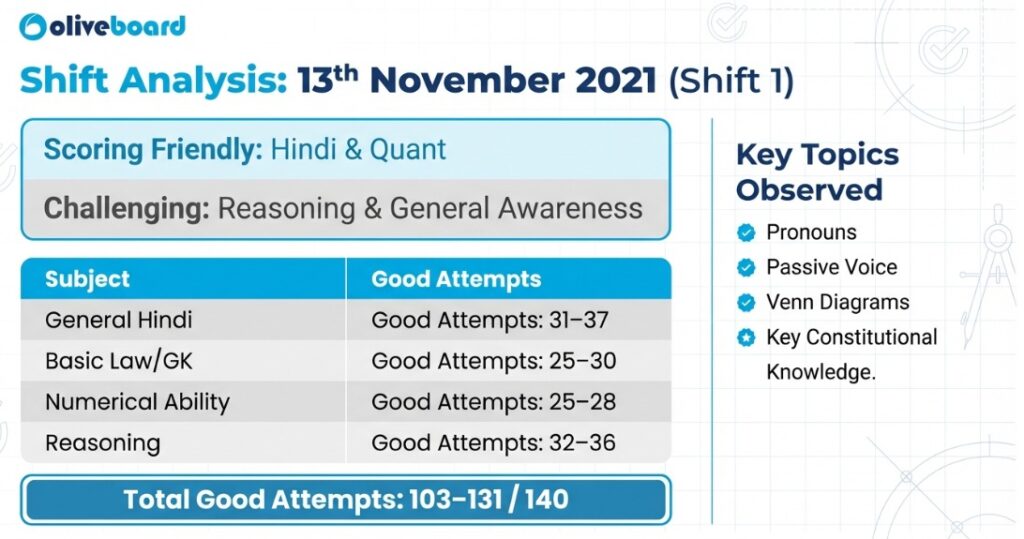 UP Police SI, 13th November 2021, Shift 1