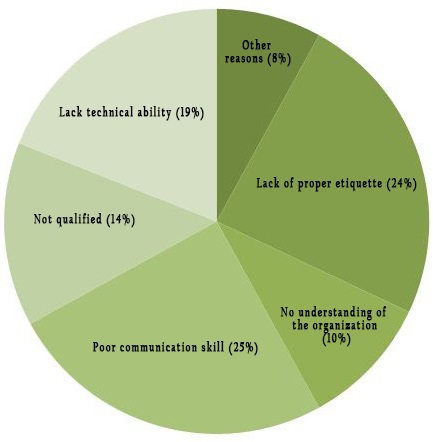 Factors that matter during NIACL AO interview 