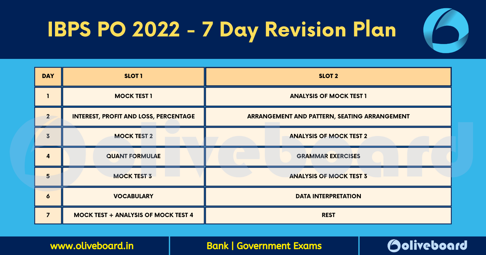 IBPS PO Revision Plan 2022