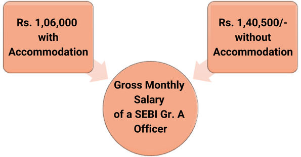 SEBI Grade A Salary